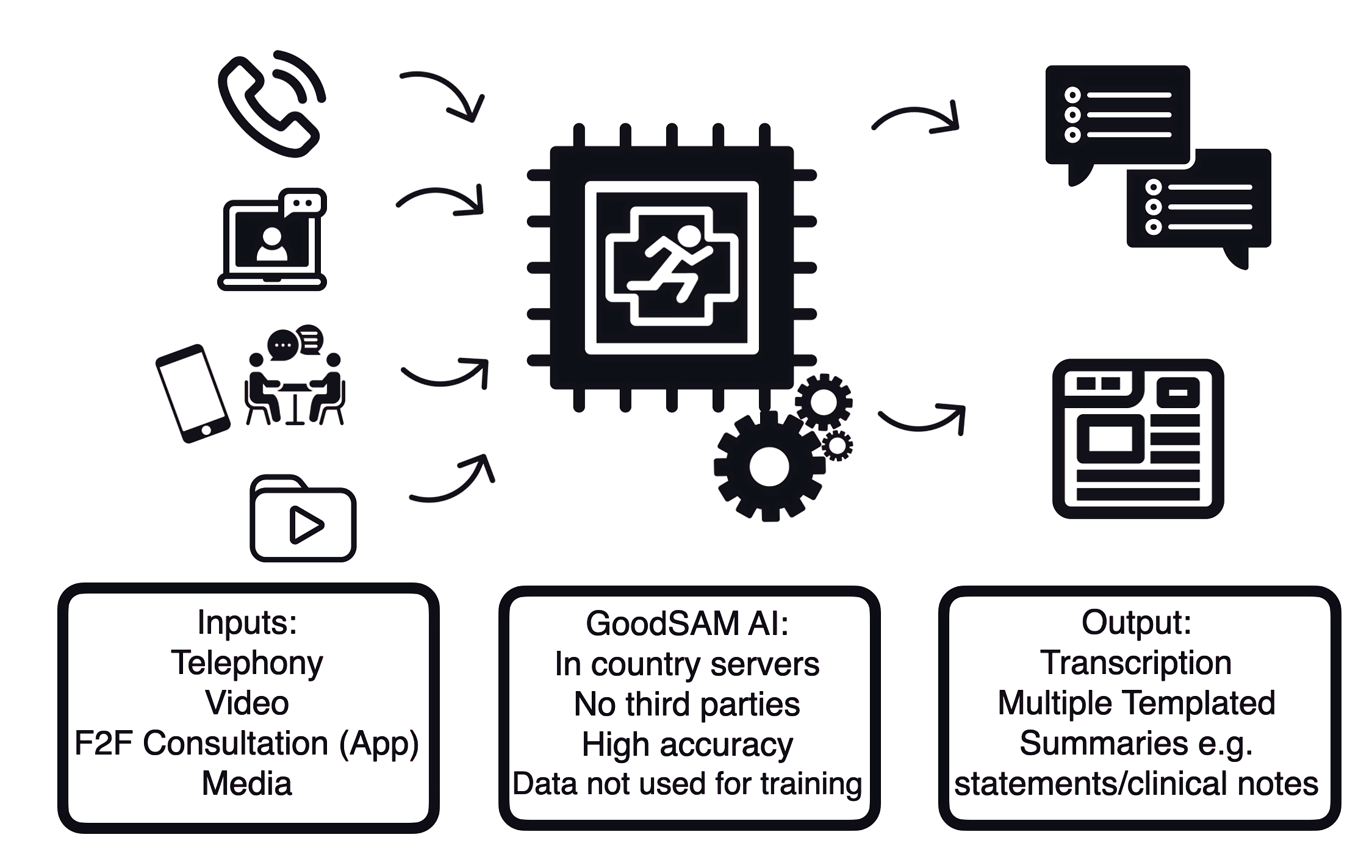 How GoodSAM AI Works