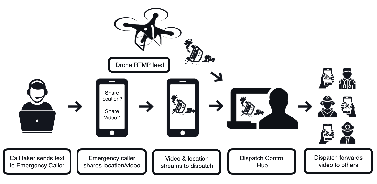 GoodSAM EMS Workflow