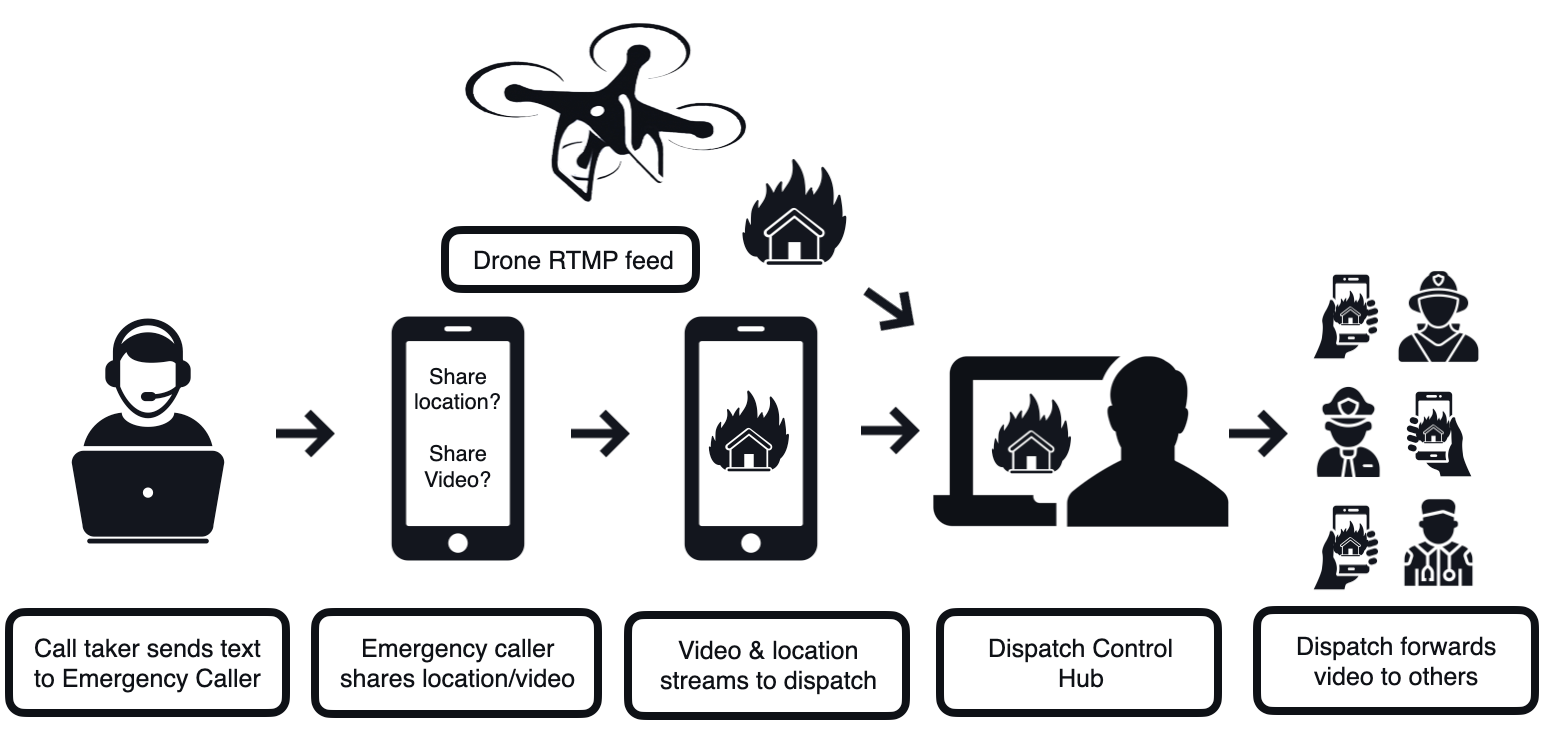 GoodSAM Fire Workflow