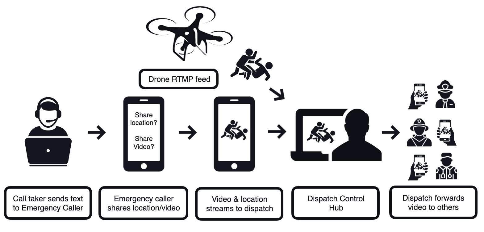 GoodSAM EMS Workflow